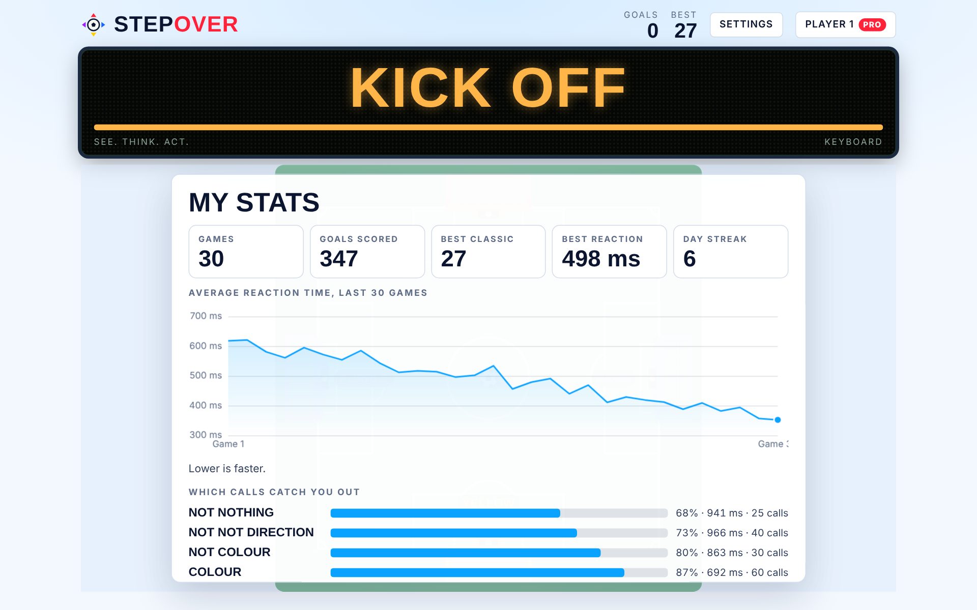 StepOver stats page with totals, a reaction time chart and accuracy by call type, using example data